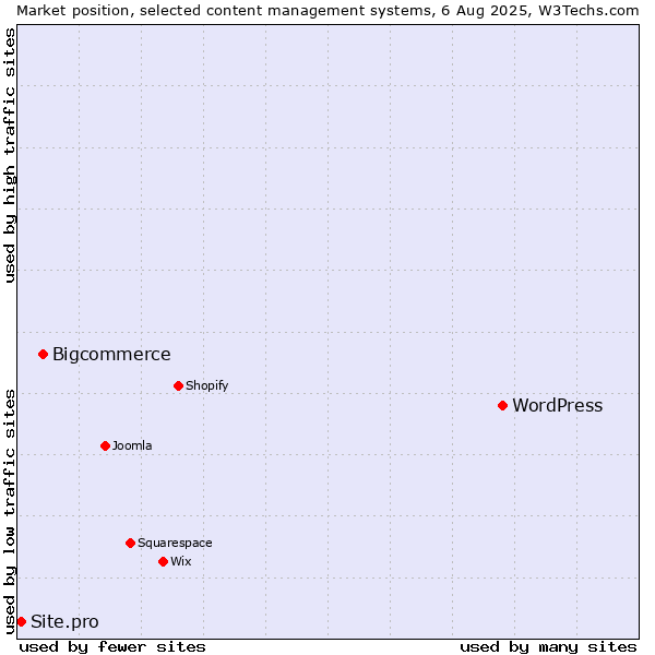 Market position of WordPress vs. Bigcommerce vs. Site.pro