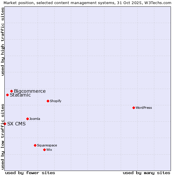 Market position of Bigcommerce vs. Statamic vs. SX CMS