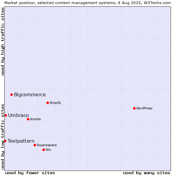 Market position of Bigcommerce vs. Umbraco vs. Textpattern