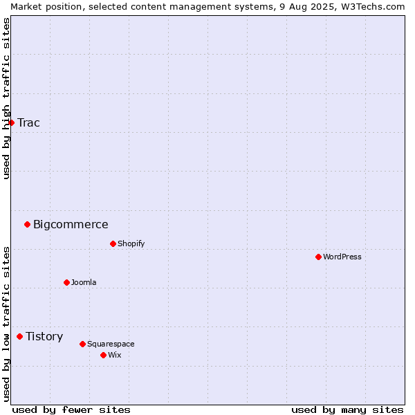 Market position of Bigcommerce vs. Tistory vs. Trac