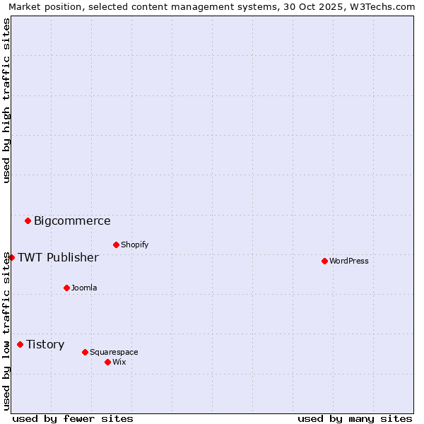 Market position of Bigcommerce vs. Tistory vs. TWT Publisher