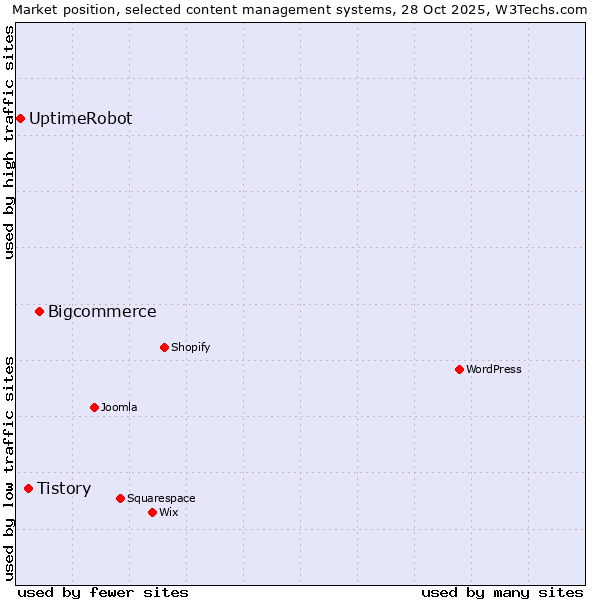 Market position of Bigcommerce vs. Tistory vs. UptimeRobot