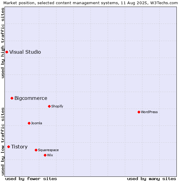 Market position of Bigcommerce vs. Tistory vs. Visual Studio