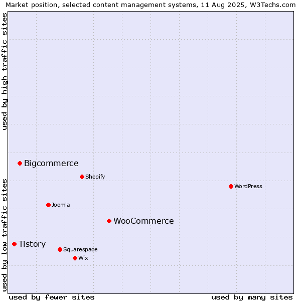 Market position of WooCommerce vs. Bigcommerce vs. Tistory