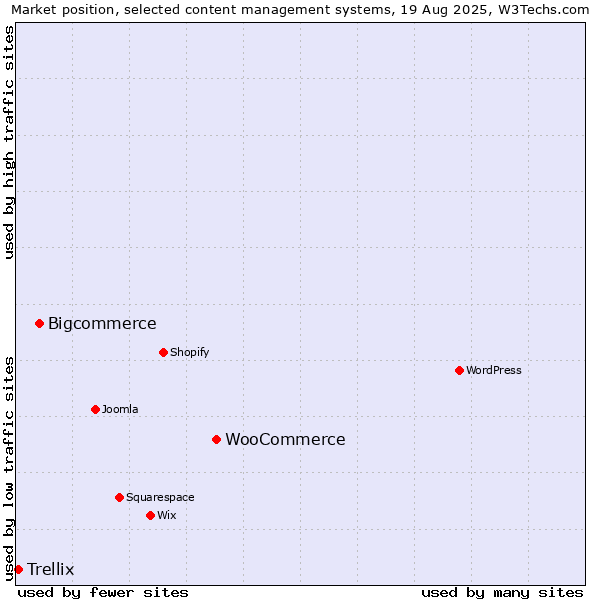 Market position of WooCommerce vs. Bigcommerce vs. Trellix