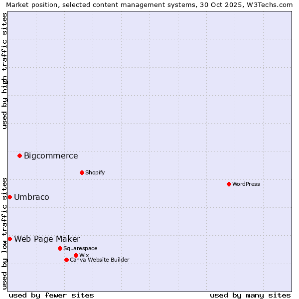 Market position of Bigcommerce vs. Umbraco vs. Web Page Maker