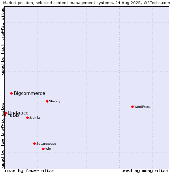 Market position of Bigcommerce vs. Umbraco vs. YaBB