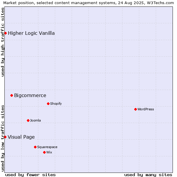 Market position of Bigcommerce vs. Higher Logic Vanilla vs. Visual Page