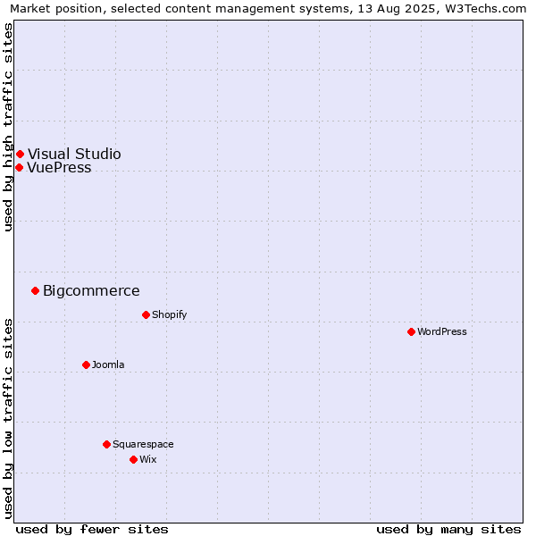 Market position of Bigcommerce vs. Visual Studio vs. VuePress