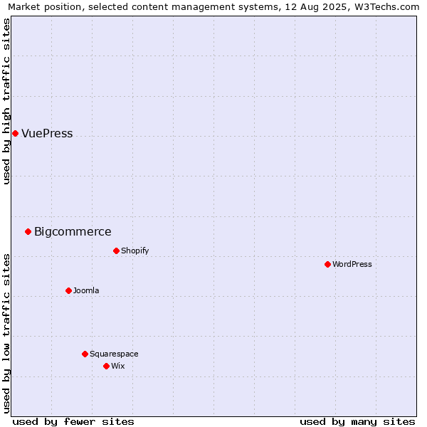 Market position of Bigcommerce vs. VuePress