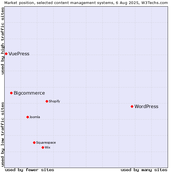 Market position of WordPress vs. Bigcommerce vs. VuePress