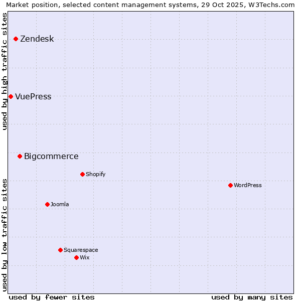 Market position of Bigcommerce vs. Zendesk vs. VuePress