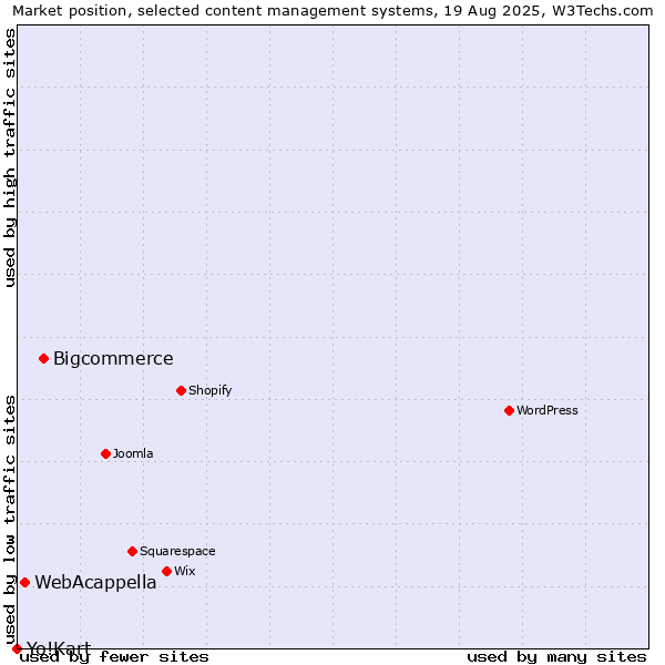 Market position of Bigcommerce vs. WebAcappella vs. Yo!Kart