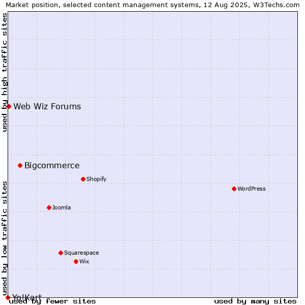 Market position of Bigcommerce vs. Web Wiz Forums vs. Yo!Kart