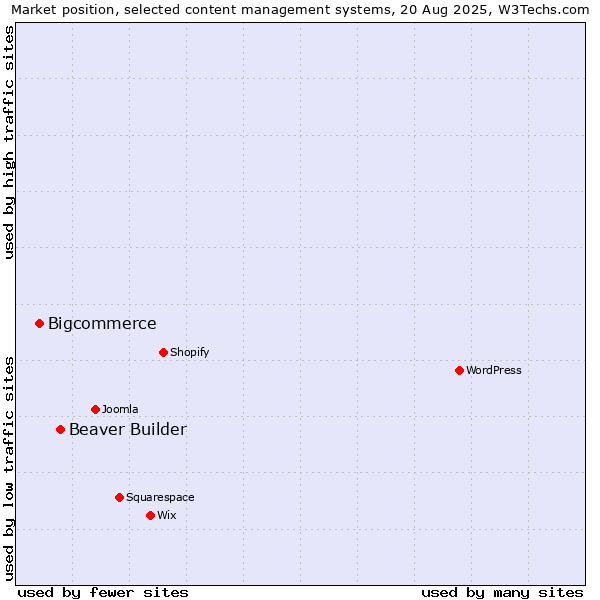 Market position of Beaver Builder vs. Bigcommerce