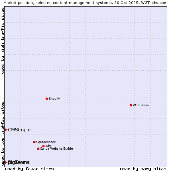 Market position of BigTeams vs. CMSimple vs. phpwcms
