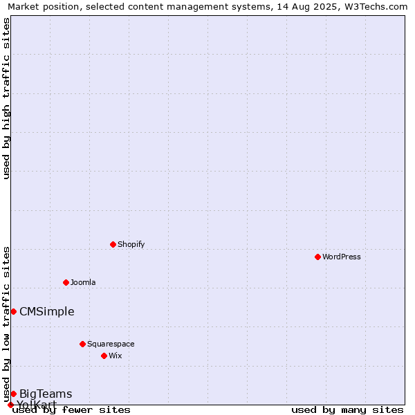 Market position of BigTeams vs. CMSimple vs. Yo!Kart