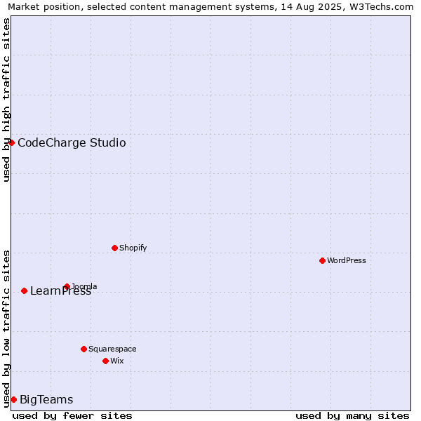 Market position of LearnPress vs. BigTeams vs. CodeCharge Studio