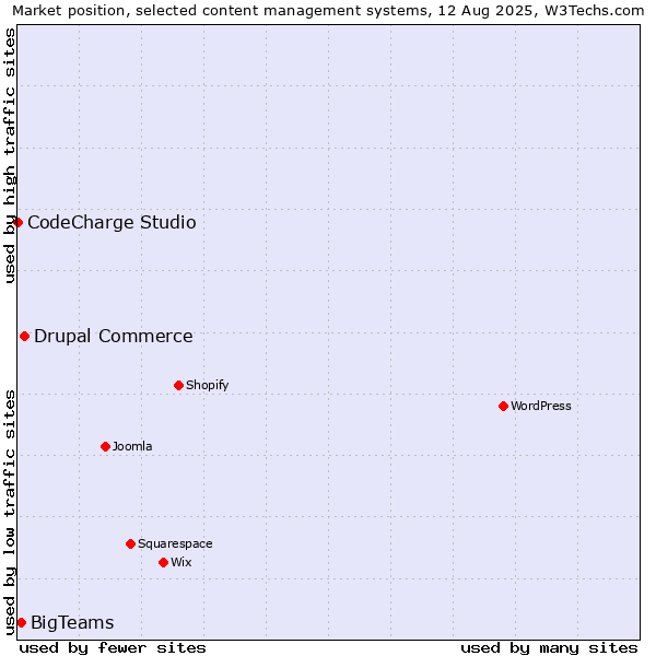 Market position of Drupal Commerce vs. BigTeams vs. CodeCharge Studio