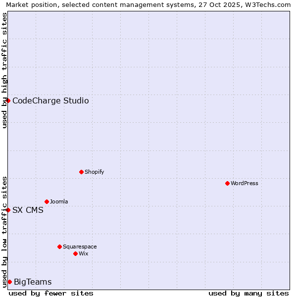 Market position of BigTeams vs. CodeCharge Studio vs. SX CMS