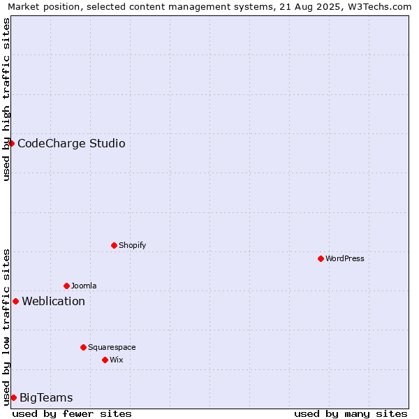 Market position of Weblication vs. BigTeams vs. CodeCharge Studio