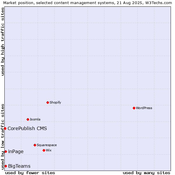 Market position of BigTeams vs. inPage vs. CorePublish CMS