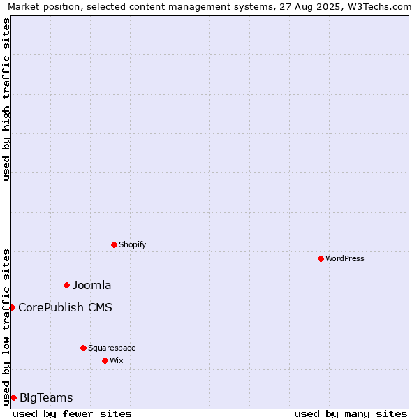 Market position of Joomla vs. BigTeams vs. CorePublish CMS