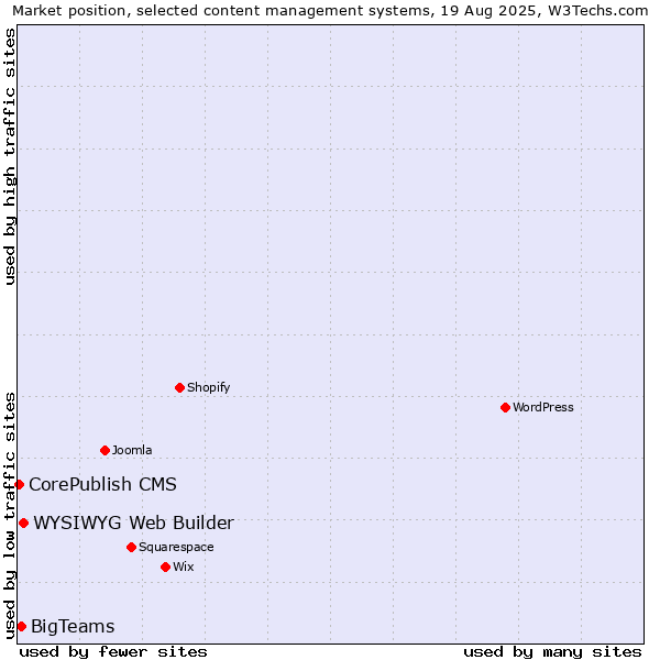 Market position of WYSIWYG Web Builder vs. BigTeams vs. CorePublish CMS
