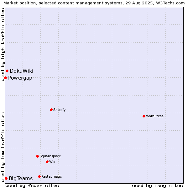 Market position of DokuWiki vs. BigTeams vs. Powergap