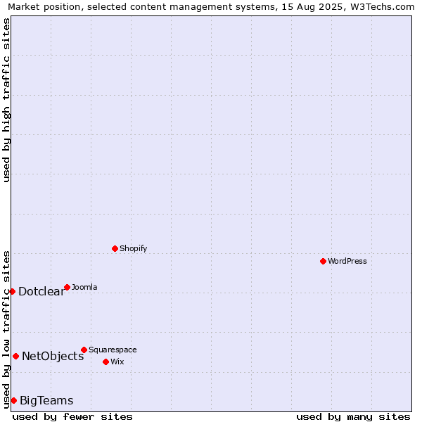 Market position of NetObjects vs. BigTeams vs. Dotclear