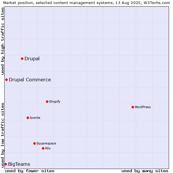 Market position of Drupal vs. Drupal Commerce vs. BigTeams
