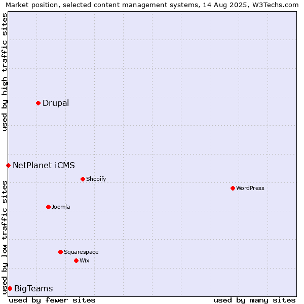 Market position of Drupal vs. BigTeams vs. NetPlanet iCMS