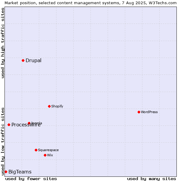 Market position of Drupal vs. ProcessWire vs. BigTeams
