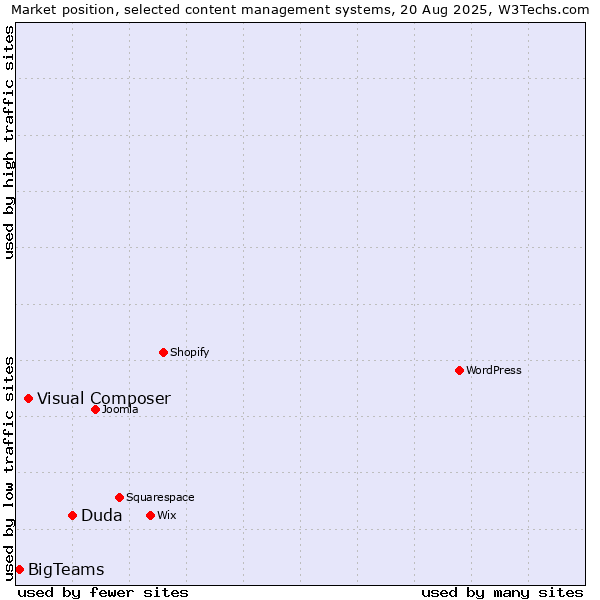 Market position of Duda vs. Visual Composer vs. BigTeams