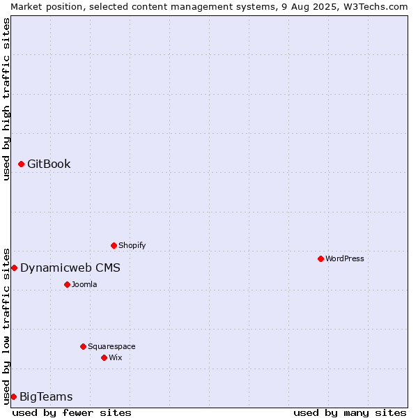 Market position of GitBook vs. Dynamicweb CMS vs. BigTeams
