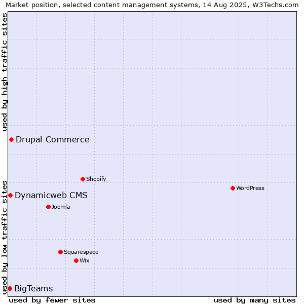 Market position of Drupal Commerce vs. Dynamicweb CMS vs. BigTeams