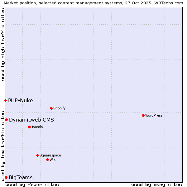 Market position of Dynamicweb CMS vs. BigTeams vs. PHP-Nuke