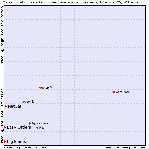 Market position of NetCat vs. BigTeams vs. Easy Orders