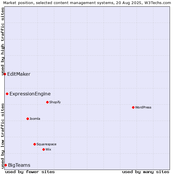 Market position of ExpressionEngine vs. BigTeams vs. EditMaker