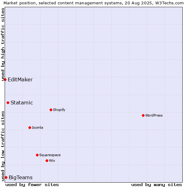 Market position of Statamic vs. BigTeams vs. EditMaker