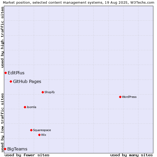 Market position of GitHub Pages vs. EditPlus vs. BigTeams