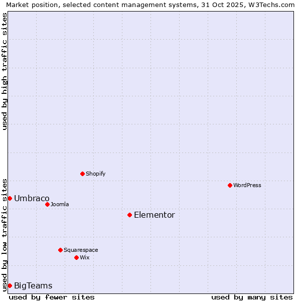 Market position of Elementor vs. Umbraco vs. BigTeams