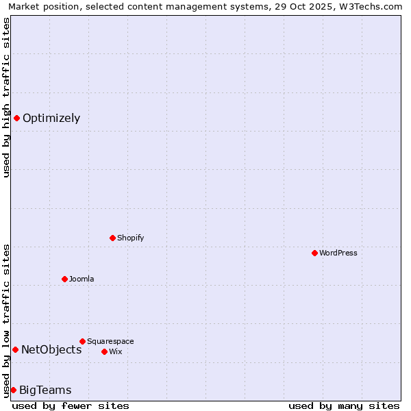 Market position of Optimizely vs. NetObjects vs. BigTeams