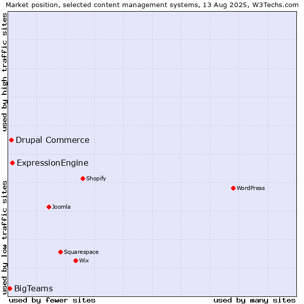 Market position of ExpressionEngine vs. Drupal Commerce vs. BigTeams