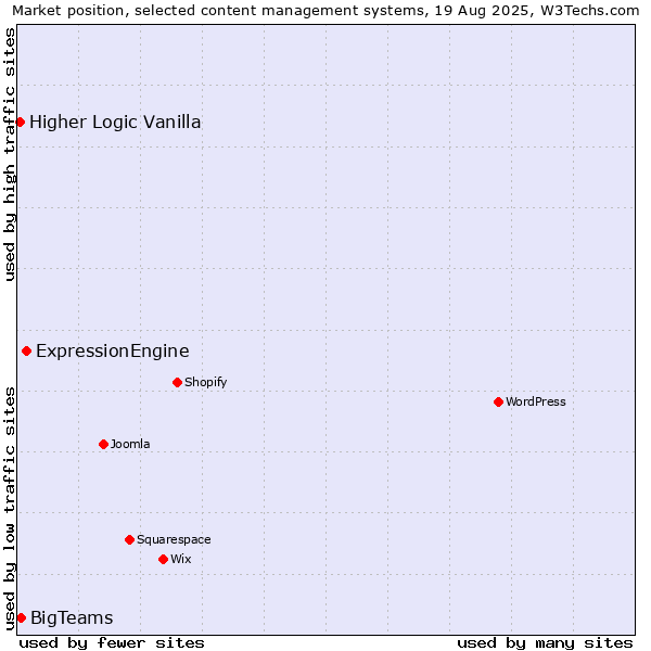 Market position of ExpressionEngine vs. BigTeams vs. Higher Logic Vanilla