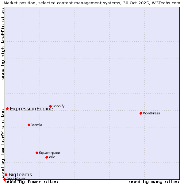 Market position of ExpressionEngine vs. BigTeams vs. Yo!Kart