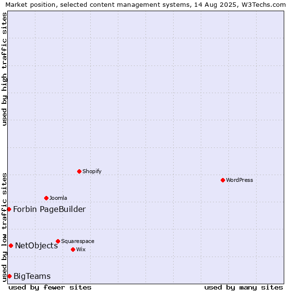Market position of NetObjects vs. BigTeams vs. Forbin PageBuilder