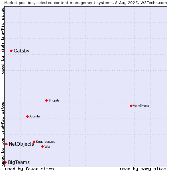 Market position of Gatsby vs. NetObjects vs. BigTeams