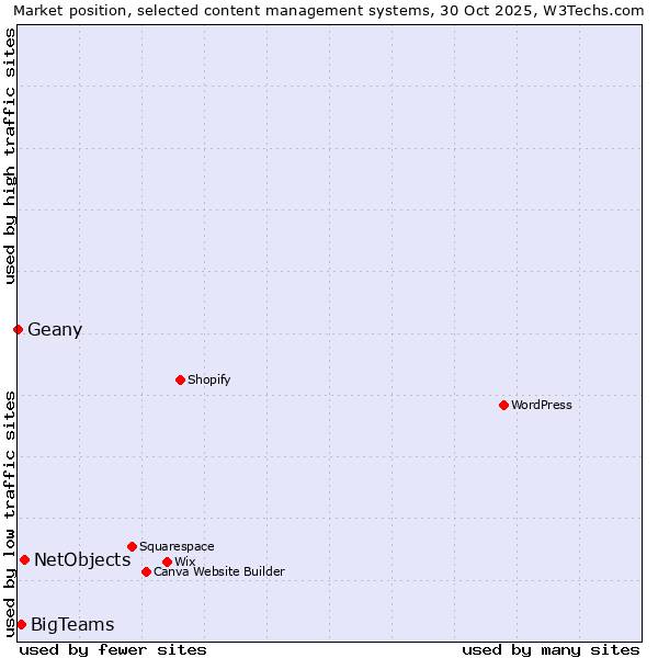 Market position of NetObjects vs. BigTeams vs. Geany