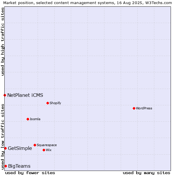Market position of BigTeams vs. GetSimple vs. NetPlanet iCMS